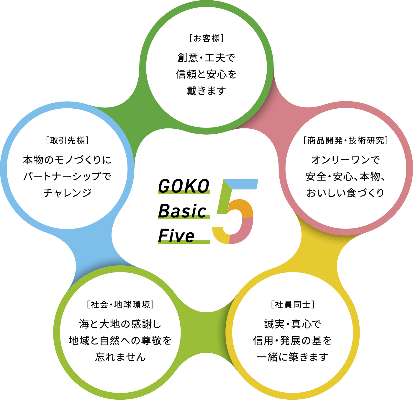 GOKO Basic Five